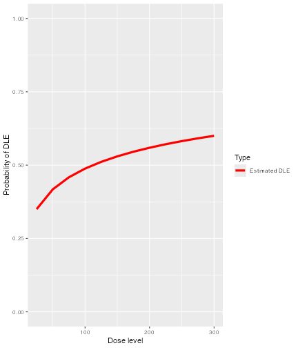 A graph with dose level on the x axis and the probability of DLT on the y axis.  The modal probability of toxicity increases with dose.  No credible interval is plotted.