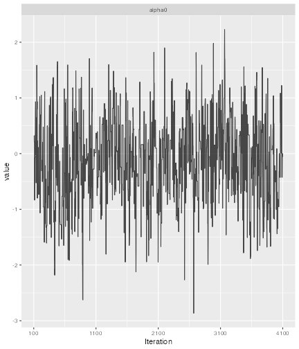 A trace plot for alpha0