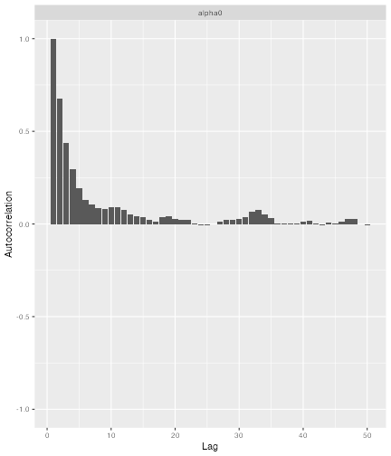 An autocorrelation plot for alpha0