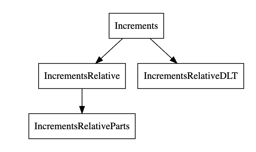 A dendrogram showing the inheritance structure of the Increments classes.