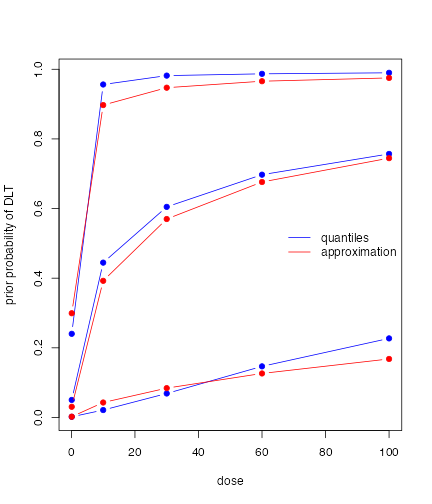 A graph showing the relationship between the requested quantiles of the prior and those obtained from MinimalInformative.  The approximation is less than ideal.