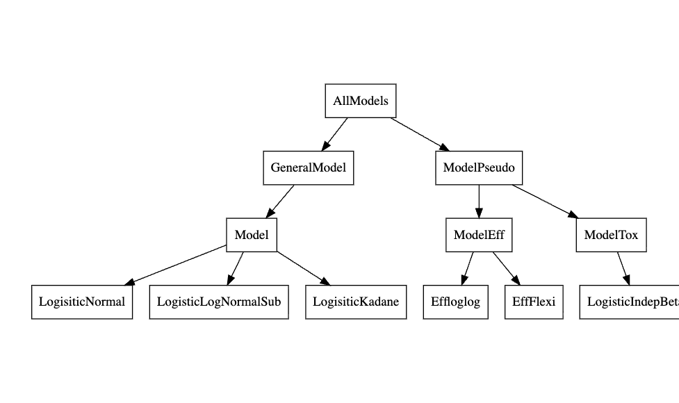 A dedrogram showing the inheritance structure for descendants of AllModels.