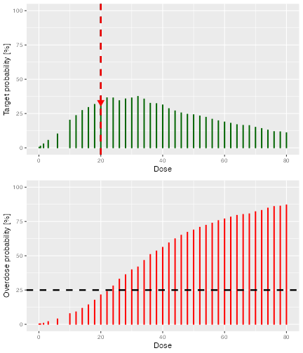 Two graphs, one above the other.  Both have dose on the x axis.  In the upper plot, green vertical bars indicate the probability that each dose is in the target toxicity range.  In the lower, vertical red bars indicate the probability that each dose is in the overdose range.  On the lower graph, a horizontal black dashed line at 25% indicates that all doses above 20 have an unacceptable risk of toxicity.  On the upper graph, a red arrow pointing at 20 indicates that it is the dose with the highest probability of being in the target toxicity range whilst at the same time not being unacceptably toxic.