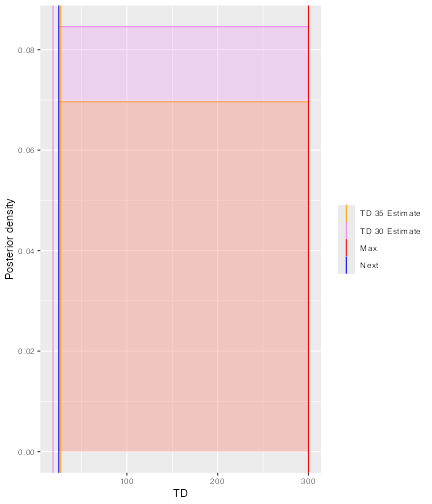 A denisty plot showing the PDFs for the TD35 and TD30 against dose.  Both are highly skewed to the left. Vertical blue and red lines indicate the recommended dose for the next cohort and the maximum dose permitted by the increments rule. The recommended dose is 50 and the maximum dose 300.