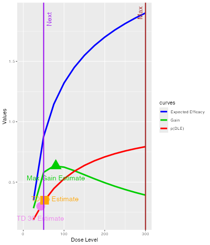 A summary the results of applying the GainNextBest object to the gain function for newDLEmodel and newEffmodel applied to data4.