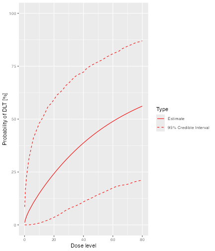 A graph with dose level on the x axis and the probability of DLT on the y axis.  The posterior mean probability of toxicity increases smoothly with dose.  The 95% credible interval is roughly symmetric about the mean.