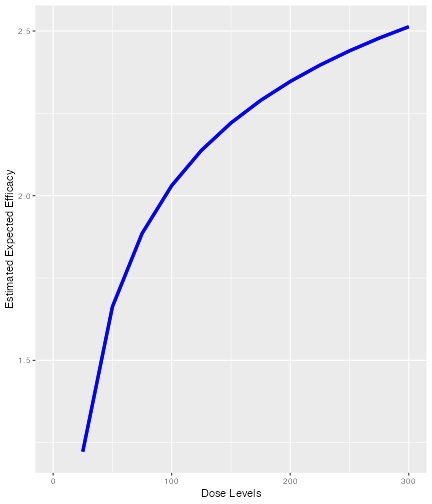 Expected efficacy against dose for the data2 object, assuming the model described by the Effmodel object.