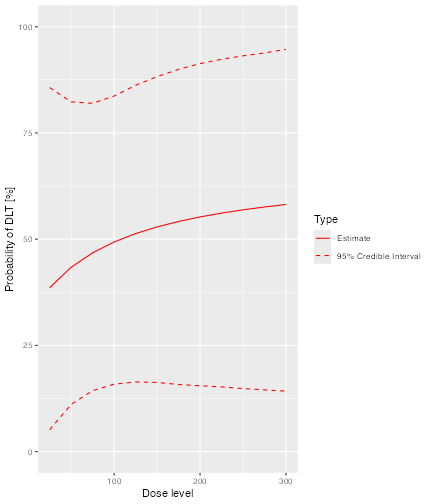 A graph similar to those above, but based on the DLTmodel object.