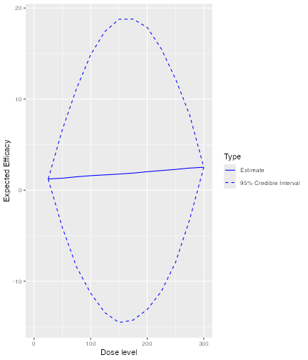 Expected efficacy against dose for the data4 object, assuming the model described by the newEffmodel2 object.