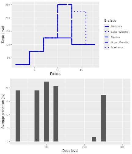 Two graphs in a single column describing the dose allocations in the DLTSim object.