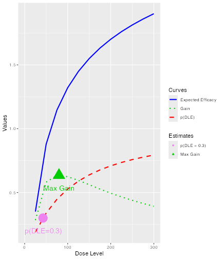 A summary of the gain function  for newDLEmodel and newEffmodel applied to data4.