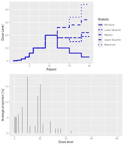 A histrogram showing the proportions of simulations in simSum that identified each dose as the MTD.