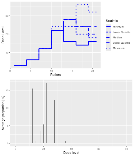 two plots in a single column.  The first shows patient number on the x axis and dose administered on the y axis.  Lines in various styles indicate the minimum, maximum, median, lower quartile and upper quartile of the dose administered tat each patient number, calculated over all simulations.  The lower graph has dose on the x axis and proportion of patients treated at that dose on the y axis.  The proportuon of patients treated is avreaged over all simulations.