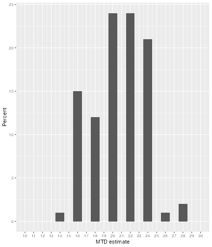 A fistogram showing the proportion of simulatd trials that identified each dose as the MTD.  All but one of the simulated trials identified a dose between 16 and 26 as the MTD.