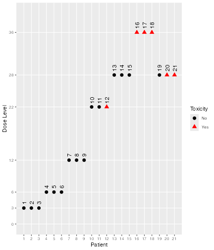 A graph summarising dose allocations for the third trial in the simulation.  Patient number runs along the x axis, dose administered along the y axis.  Red triangle indicate patients who reported a DLT, black circles those who did not.  DLTs were reported by patients 12, 16, 17, 18, 20 and 21.  No other patients reported DLTs.