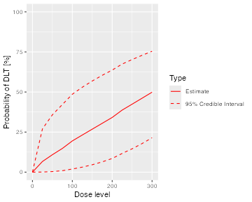 The posterior dose-toxicity curve from the one parameter power model.