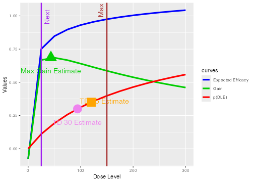 A graphical representation of the logic behind the recommendation of the doseResgen object.