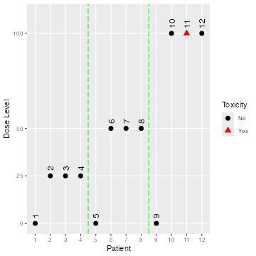 An unblinded graph with patient id on the x axis and dose administered on the y axis.  Red triangles indicate patients who reported DLTs, black circles those who did not.  Symbols are annotated with patient IDs.  Vertical dashed green lines delineate cohorts.