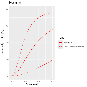 Prior and posterior dose-toxicity curves.