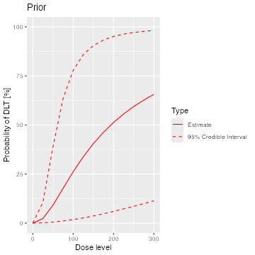 Prior and posterior dose-toxicity curves.