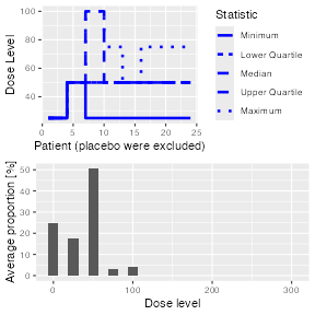 A graphical representation of the simulation results.