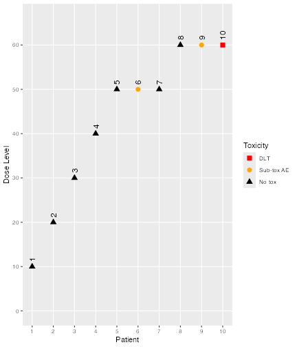 A graph showing Patient ID on the x axis and dose administered on the y axis.  The shape and colour of the symbols indicate the toxicity status of the patient: red triangles for DLTs, orange circles for sub-toxic AEs and black triangles for no reported toxicities.  Patients 1 to 4 are dosed at 10, 20, 30 and 40, with no toxicitis reported.  patients 5 to 7 are dosed at 50, with patient 6 reporting a sub-toxic AE.  Patients 8 to 10 are treated at 60.  Patient 9 reports a sub-toxic AE and patient 10 a DLT.