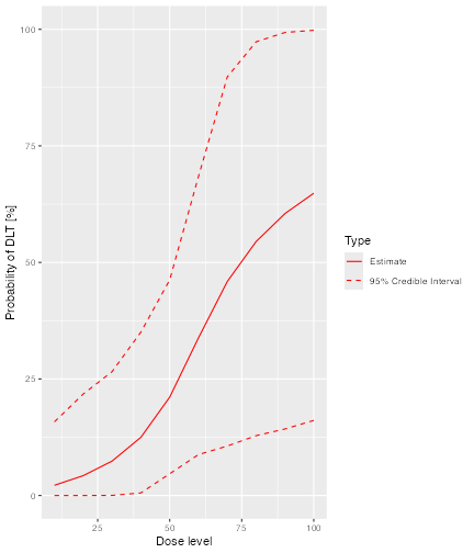 A graph of the posterior probability of toxicity (DLT only) against dose.  The mean probability of toxicity is barely above 0% at a dose of zero and rises in a sigmoidal curve to around 65% at a dose of 100.  The confidence interval is relatively narrow for low doses but widens considerably for doses over 60, extending from around 15% to 100% for a dose of 100.