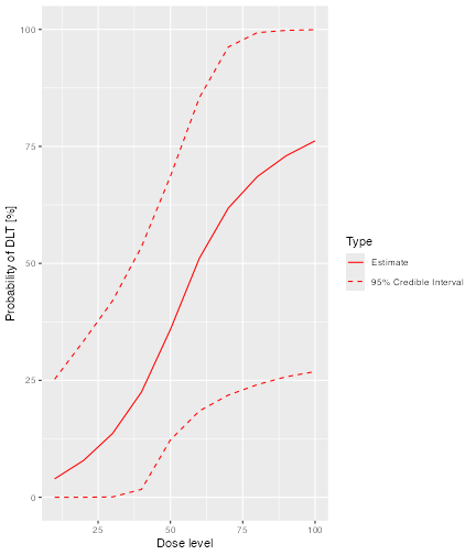 A graph of the posterior cumulative probability of toxicity (sub-toxic AE or DLT) against dose.  The mean probability of toxicity is barely above 0% at a dose of zero and rises in a sigmoidal curve to around 75% at a dose of 100.  The confidence interval is relatively narrow for low doses but widens considerably for doses over 60, extending from around 30% to 100% for a dose of 100.