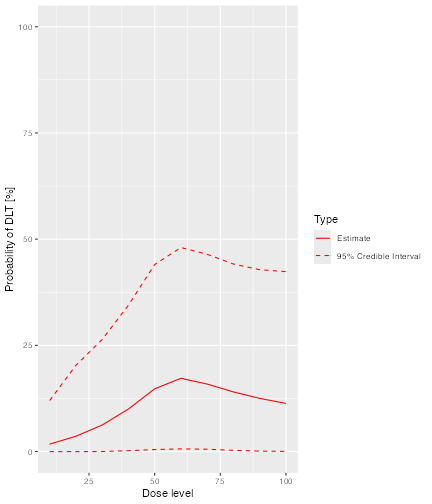A graph of the posterior probability of sub toxic AE against dose.  The mean probability of toxicity is barely above 0% at a dose of zero, rises to a peak of about 18% at a dose of 60 before falling to around 12% at a dose of 100.  The confidence interval is relatively narrow for low doses but widens considerably for doses over 60, extending from around 30% to 100% for a dose of 100.