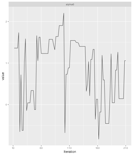 A trace plot for alpha0.  It looks like skyscrapers ina big city, but there are only just over 200 samples in the chain.