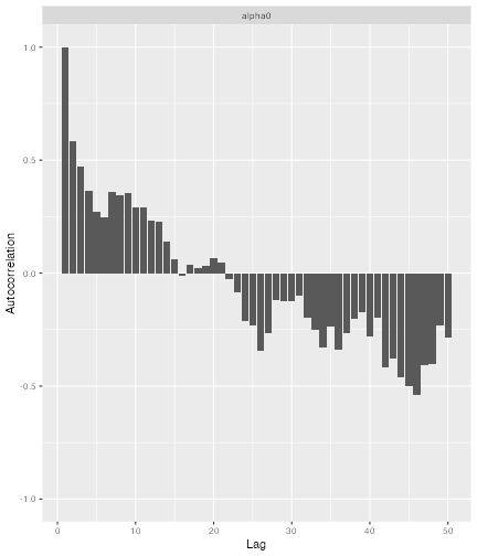 An auto correlation plot for aplha0.  There is significant auto-correlation of 0.25 or more even at lags of 50.  There is seasonality too, with three groups of negative auto-correlation and four of positive.