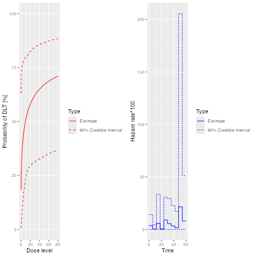 Two plots in a single row.  The first shows the posterior mean and ci for the probability of toxicity by dose.  The second shows 100 times the posterior hazard by time.
