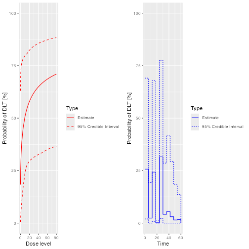 Two plots in a single row.  Both show the posterior mean and ci for the probability of toxicity by dose on the y axis.  In the first plot, the x axis is dose.  In the second, it is time.