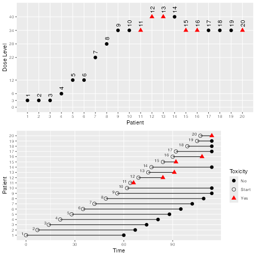 Two graphs in a single column, summarising the results of a single simulated trial.  The upper one plots patient number on the x axis and dose administered on the y axis.  Different symbols indicate whether or not each participant reported a toxicity.  Sixteen patients were enrolled, four of which reported toxicities.  The points rise and fall like waves in response to changes in the model's recommended dose.  The lower one plots time on the x axis and patient number on the y axis.  For each patient, a horizontal line runs from their enrolment time to the time at which they reported a toxicity, completed their safety evaluation window or (at the end of the trial) were censored.  Different coloured and shaped symbols at the right hand end of each line indicate whether or not the participant reported a toxicity.