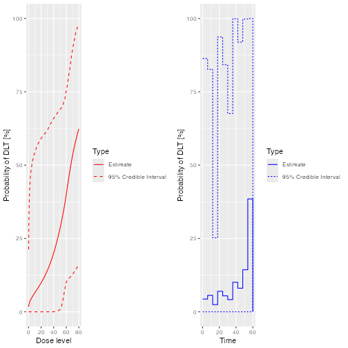 Two plots in a single row.  Both show the prior mean and ci for the probability of toxicity by dose on the y axis.  In the first plot, the x axis is dose.  In the second, it is time.