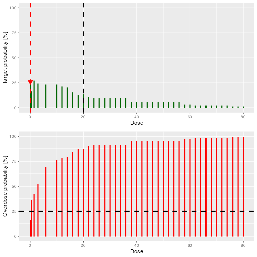 Two graphs arranged in a single column.  The upper graph shoes green lines of various heights that show the probability each dose is in the target toxicity range.  There is a big arrow pointing to the bar at a dose of 0.5, that this is the recommended dose for the next cohort.  The bars for other doses are higher, but they are not eligible for dosing because of the overdose rule illustrated in the second graph below.  The lower graph as a similar series of red lines, indicating the probability that each dose is in the overdose range.  There is a horizontal black dashed line at 25%, indicating that this is the highest acceptable probability of being in the overdose range.  The red bars for doses above 0.5 all extend above 25%, indicating that their toxicity is unacceptable.  The toxicity for doses of 0.1 and 0.5 lie below 25%.