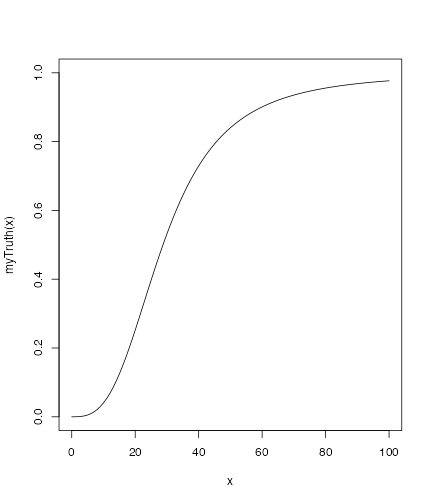 A logistic dose response curve rising from 0 at dose 0 to almost 100% for a dose of 100.