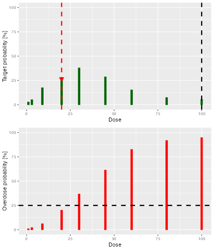 Two graphs arranged in a single column. The upper graph shoes green lines of various heights that show the probability each dose is in the target toxicity range. There is a big arrow pointing to the bar at a dose of 20, indicating tat this dose has the highest probability of being in the target toxicity range. The lower graph as a similar series of red lines, indicating the probability that each dose is in the overdose range. There is a horizontal black dashed line at 25%, indicating that this is the highest acceptable probability of being in the overdose range. The red bars for doses of 30 and above all extend above 25%, indicating that their toxicity is unacceptable. The toxicity for doses of 20 and below lie below 25%.