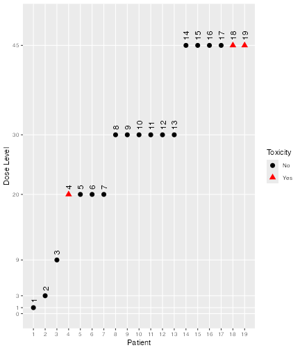 A visual representation of the data after nineteen participants have been treated. One each at doses 1, 3 and 9; four at a dose of 20; 6 at a dose of 30 and 6 at a dose of 45. Toxicitiues were reported by participants 4 (at a dose of 20) and 18 and 19 (both at a dose of 45).