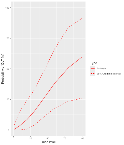 A plot of the posterior after nineteen participants have been treated. The mean probability of toxicity increases smoothly from about zero percent at a dose of zero to about 55% at a dose of 100. The confidence interval extends from 0% to about 6% at a dose of zero and from about 22% to about 90% at a dose of 100.