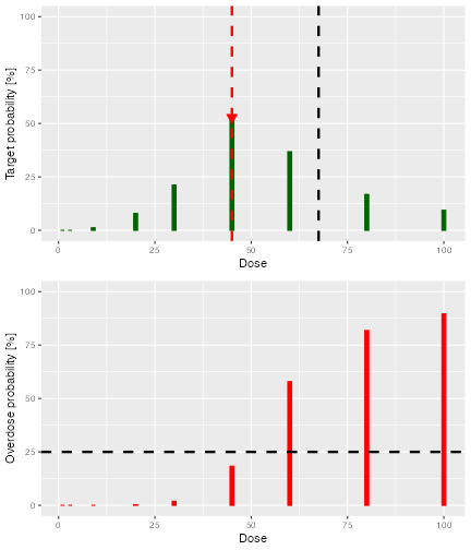 Two graphs arranged in a single column. The upper graph shoes green lines of various heights that show the probability each dose is in the target toxicity range. There is a big arrow pointing to the bar at a dose of 45, indicating that this dose has the highest probability of being in the target toxicity range. The lower graph as a similar series of red lines, indicating the probability that each dose is in the overdose range. There is a horizontal black dashed line at 25%, indicating that this is the highest acceptable probability of being in the overdose range. The red bars for doses of 60 and above all extend above 25%, indicating that their toxicity is unacceptable. The toxicity for doses of 45 and below lie below 25%.