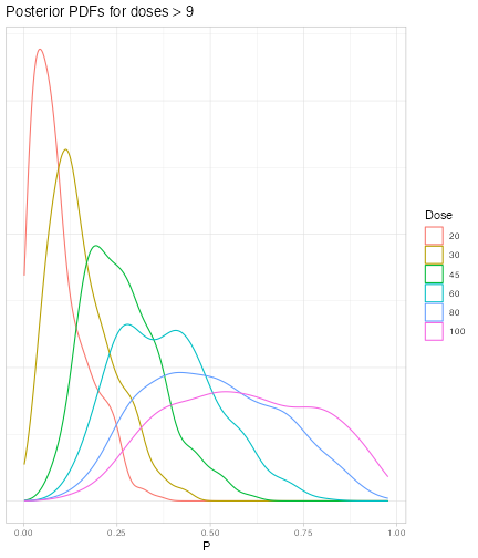 A graph showing the posterior density of of the probability of toxicity for all doses greater than nine. The mode of each density moves to the right as dose increases. The densities for low doses are heaviliy skewed to the left. Densities for higher doses are more symmetric and flatter.