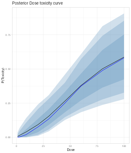 A visual representation of the posterior dose - toxicity curve. Very closely spaced solid lines in black and blue, representing the mean and median estimate of toxicity for each dose rise almost linearly from zero percent for a dose of zero to about 55% for a dose of 100. Shading extends to each side of the two solid lines. The transparency of the shading increases with distance from the solid lines. The shading is funnel shaped, with a narrow mneck at a dose of 100 and a wider mouth at a dose of 100. The shading represents the central 90%, 80% and 50% confidence intervals for the posterior mean estimate of toxicity at each dose.