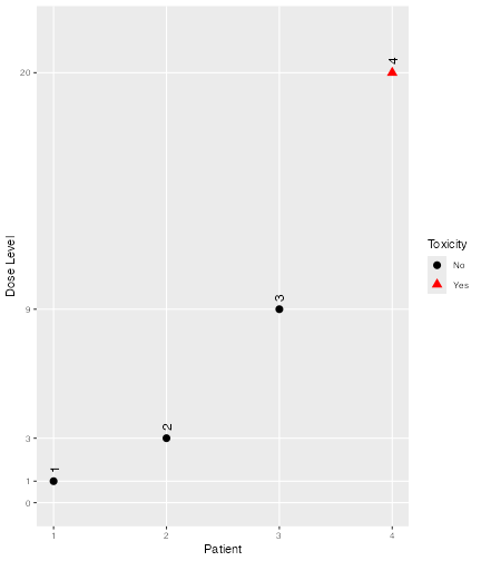 A visual representation of the data from the first four participants. The first three, treated at doses 1, 3 and 9, do not report any toxicities. The fourth, treated at 20, does.