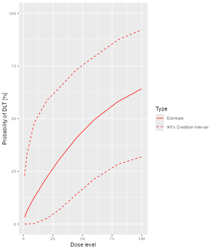 A plot of the posterior after the first four participants. The mean probability of toxicity increases smoothly, with a slight convex curve, from about zero percent at a dose of zero to about 65% at a dose of 100. The confidence interval extends from 0% to about 25% at a dose of zero and from about 30% to about 90% at a dose of 100.