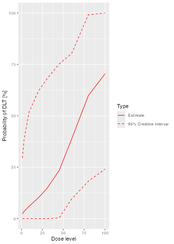 A visual representation of the prior.  The prior mean estimate of toxicity rises form almost zero for a dose of 0 to just under 0.75 for a dose of 100.  The confidence intervals are wide.