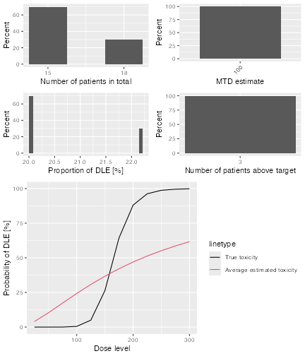 A 2x2 panel of graphs summarising the results of the DLTSim object. Refer to simSum above for a description of the individual panel elements.