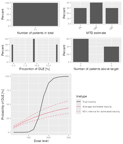 A 2x2 panel of graphs summarising the results of the DLTsampSim object. Refer to simSum above for a description of the individual panel elements.