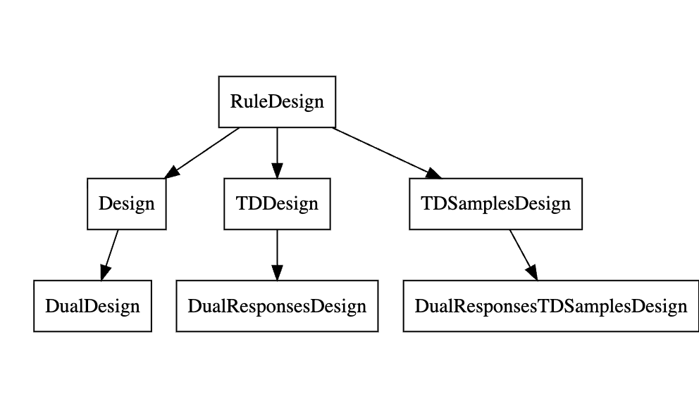 A dendrogram showing the inheritance structure of the Design classes. RuleDesign is the grandparent. Design, TDDesign and TDSampesDesign are its children and DualDeaign, DualResponsesDesign and DualResponsesTDSamplesDesign its grandchildren.