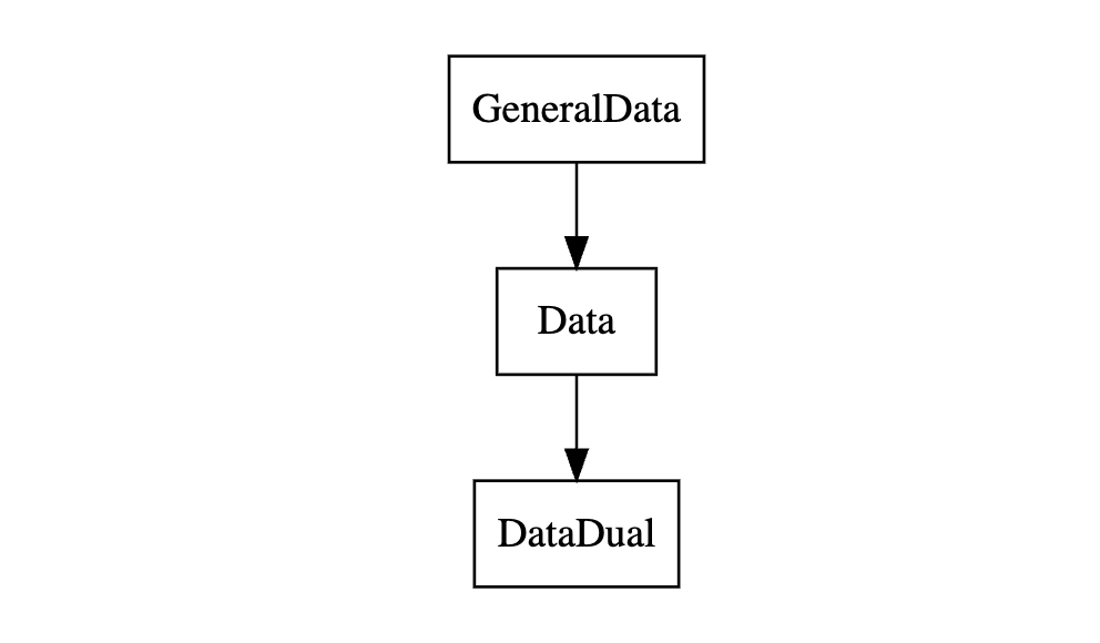 GeneralData is the grand parent, Data the child and DataDual the grand child.